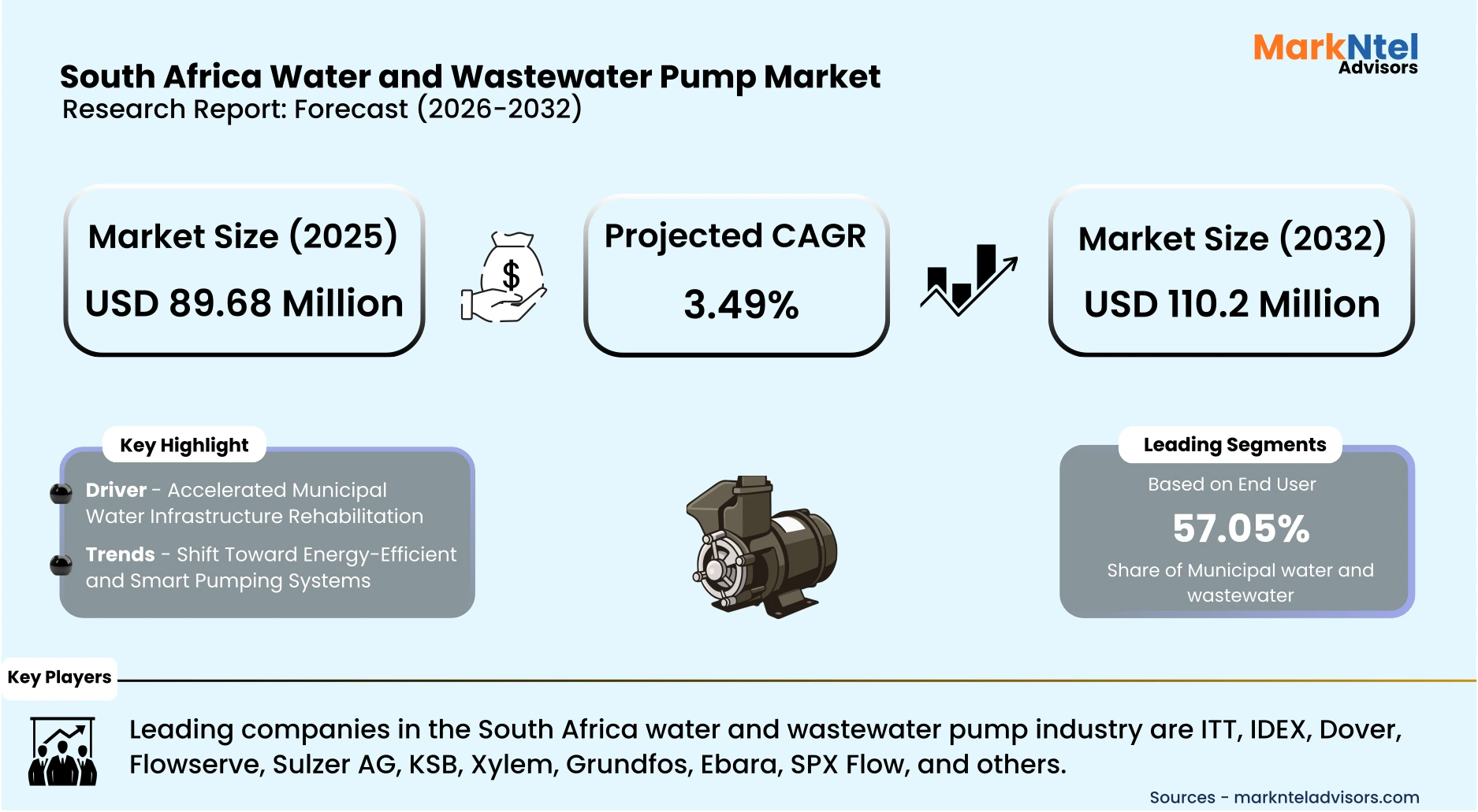 South Africa wastewater pump industry